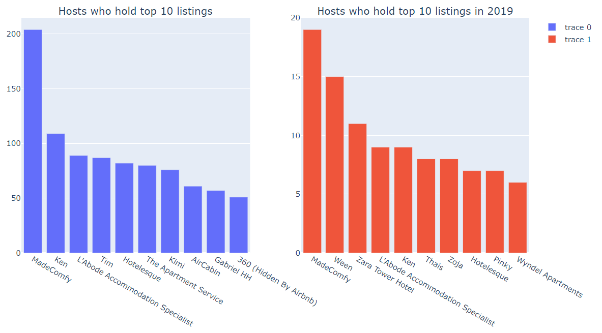 Hosts top 10 now and 2019